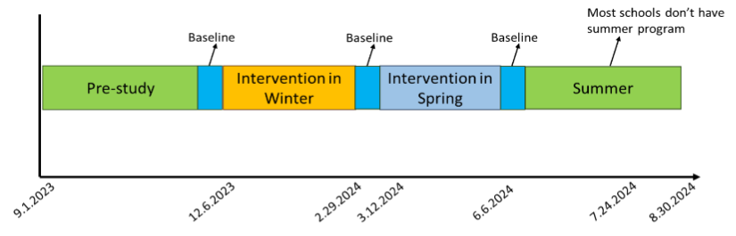 Experiment Design